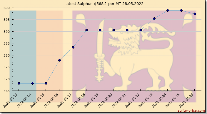 Price on sulfur in Sri Lanka today 28.05.2022